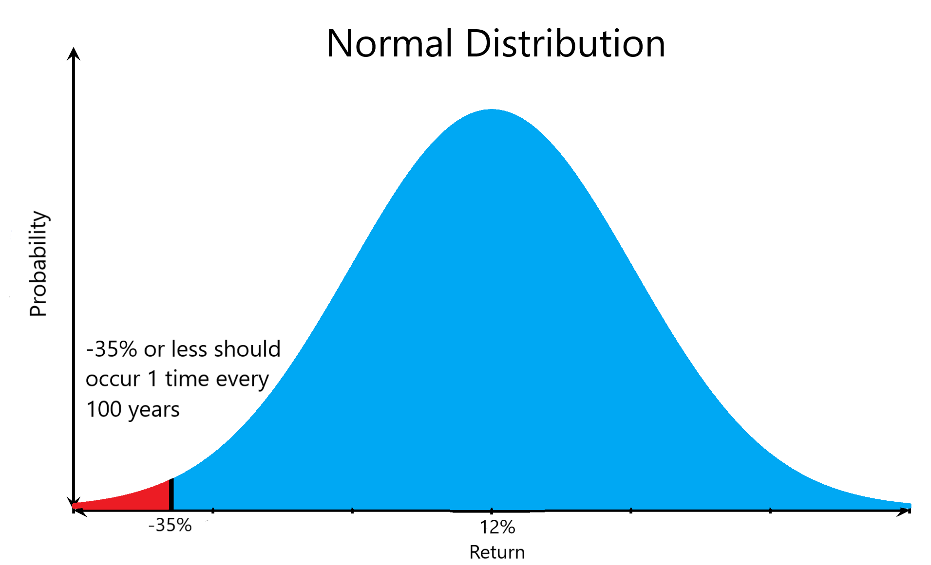 NormalDistribution100Years.png